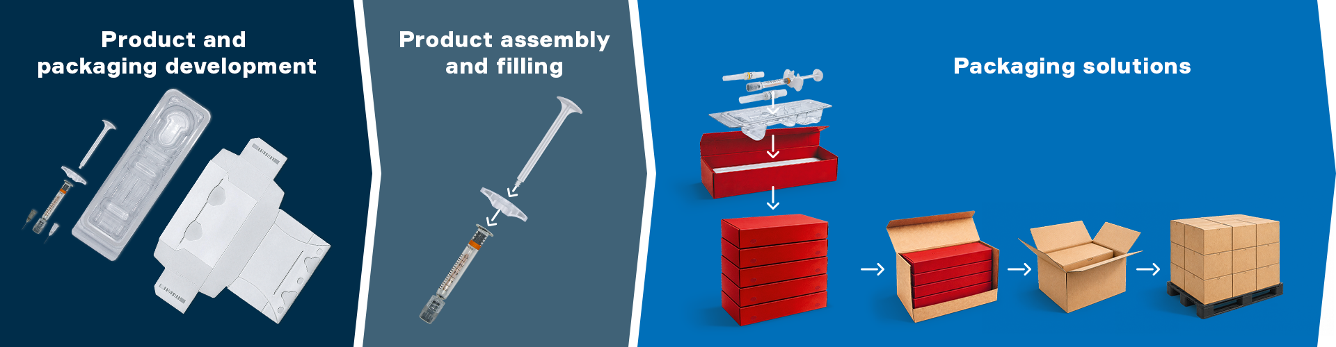 Infographic showing the medical aesthetics process chain: product development, assembly, filling and packaging